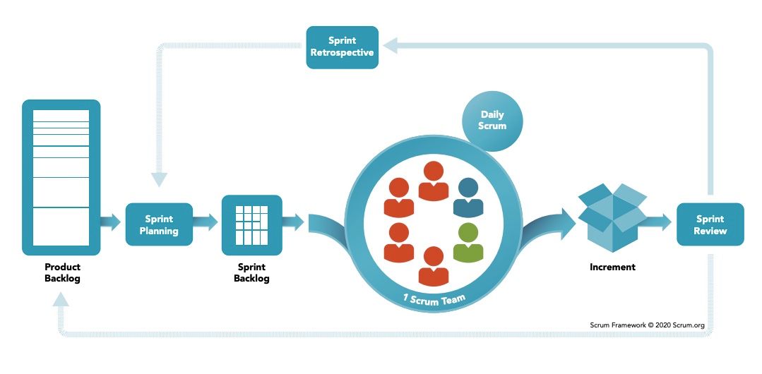 Scrum framework