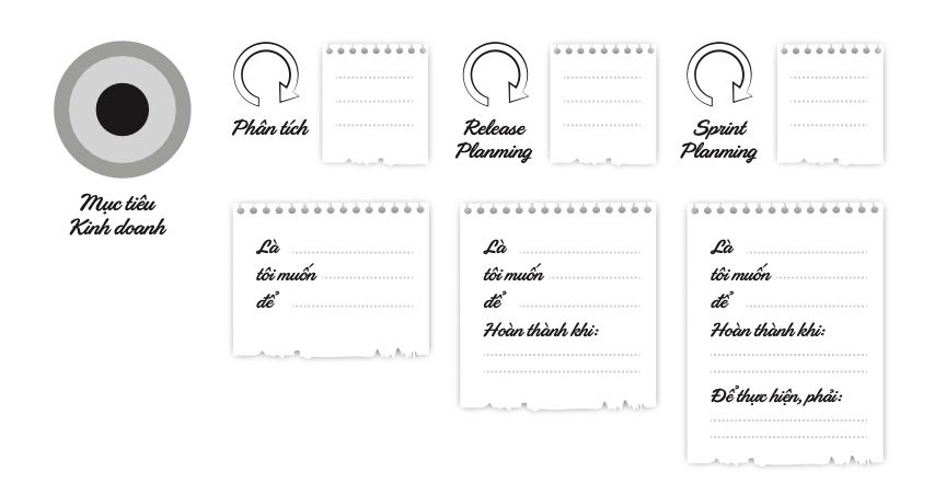 Các giai đoạn của User story - Nguồn: Agile Y