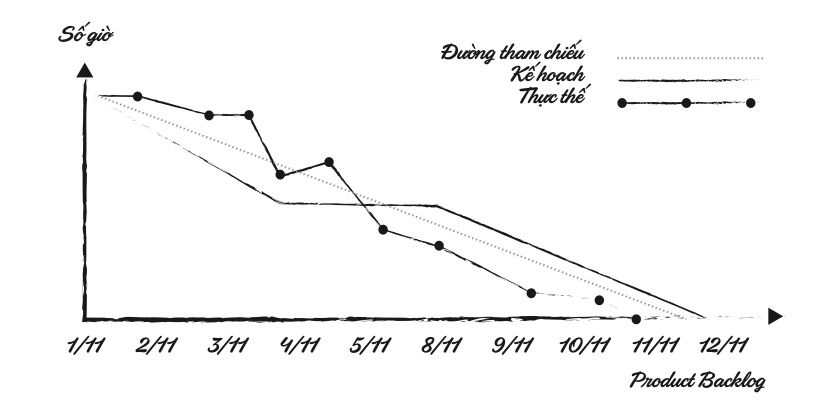 Sprint Burn-down chart - Nguồn: Agile Y