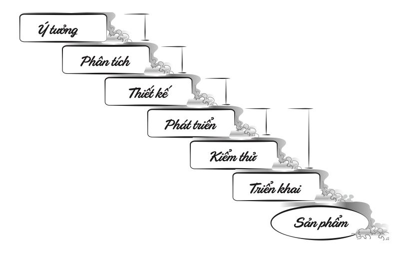 Mô hình phát triển phần mềm thác nước - Nguồn: Agile Y