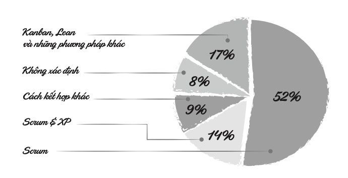 Tỷ lệ thực hành những phương pháp Agile - Nguồn: Agile Y