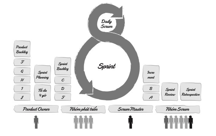 Scrum - Nguồn: Agile Y