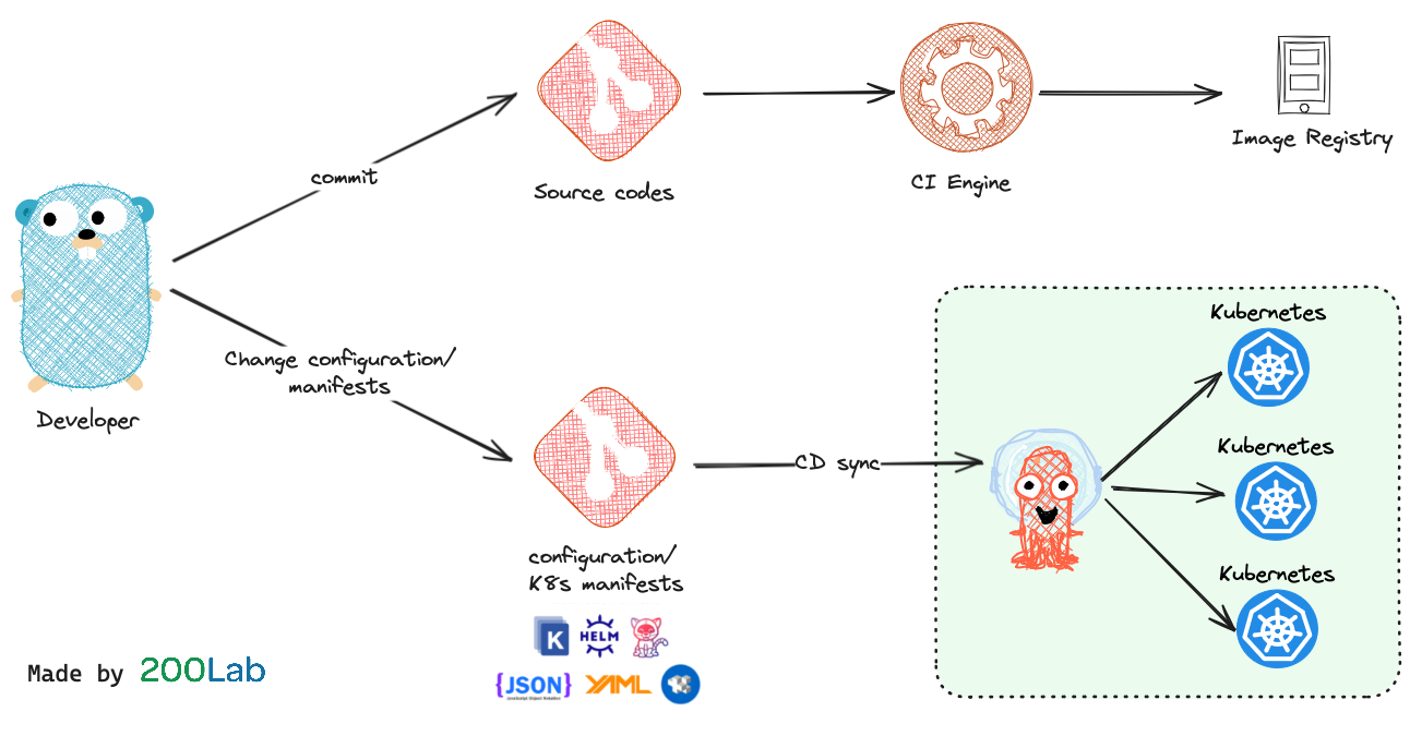 argocd-la-gi-3