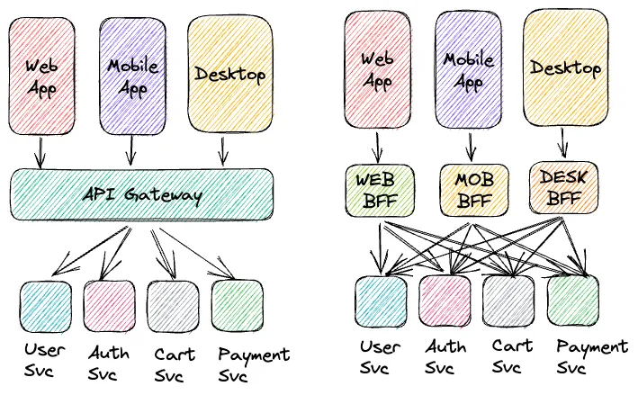 So sánh API Gateway và BFF