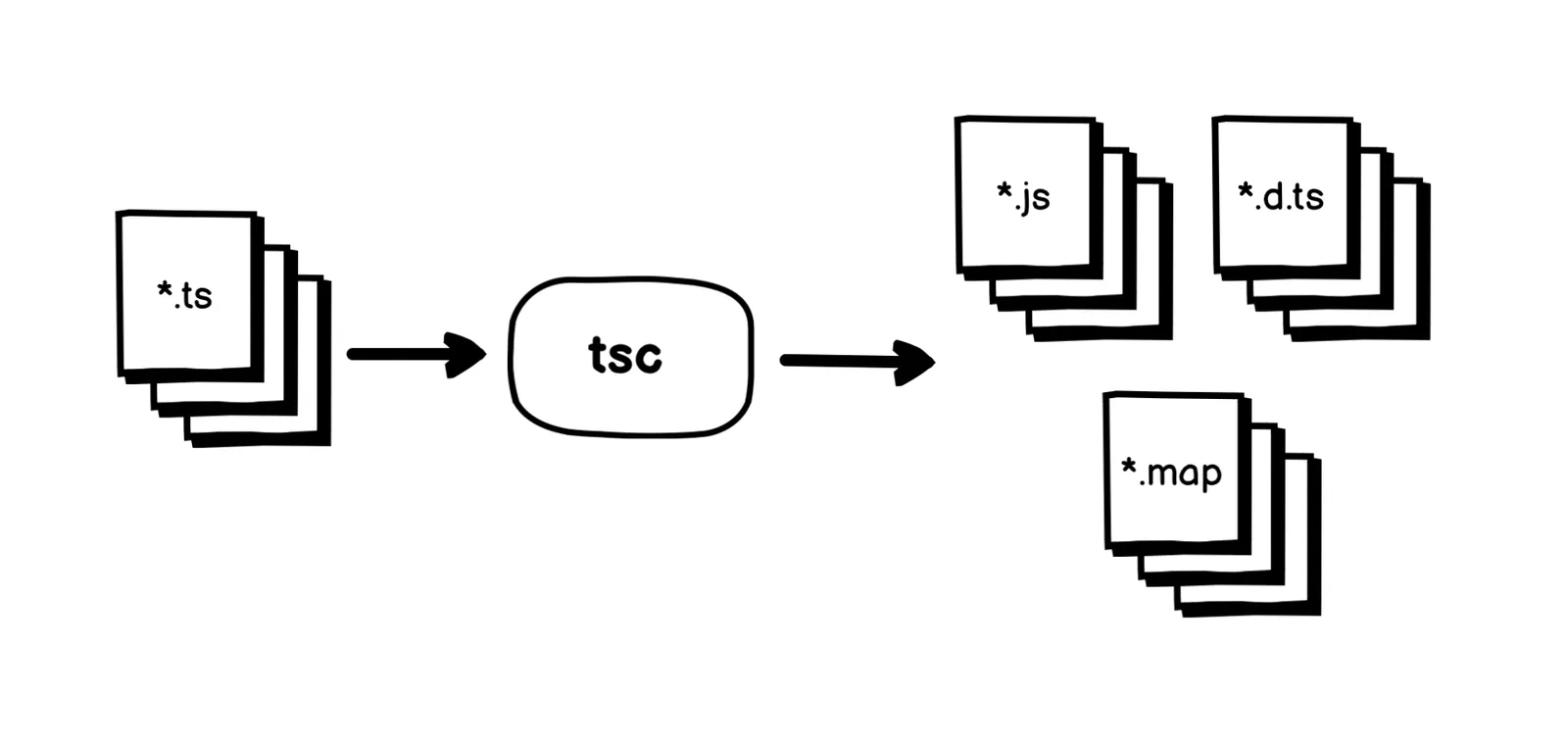 tsc high level