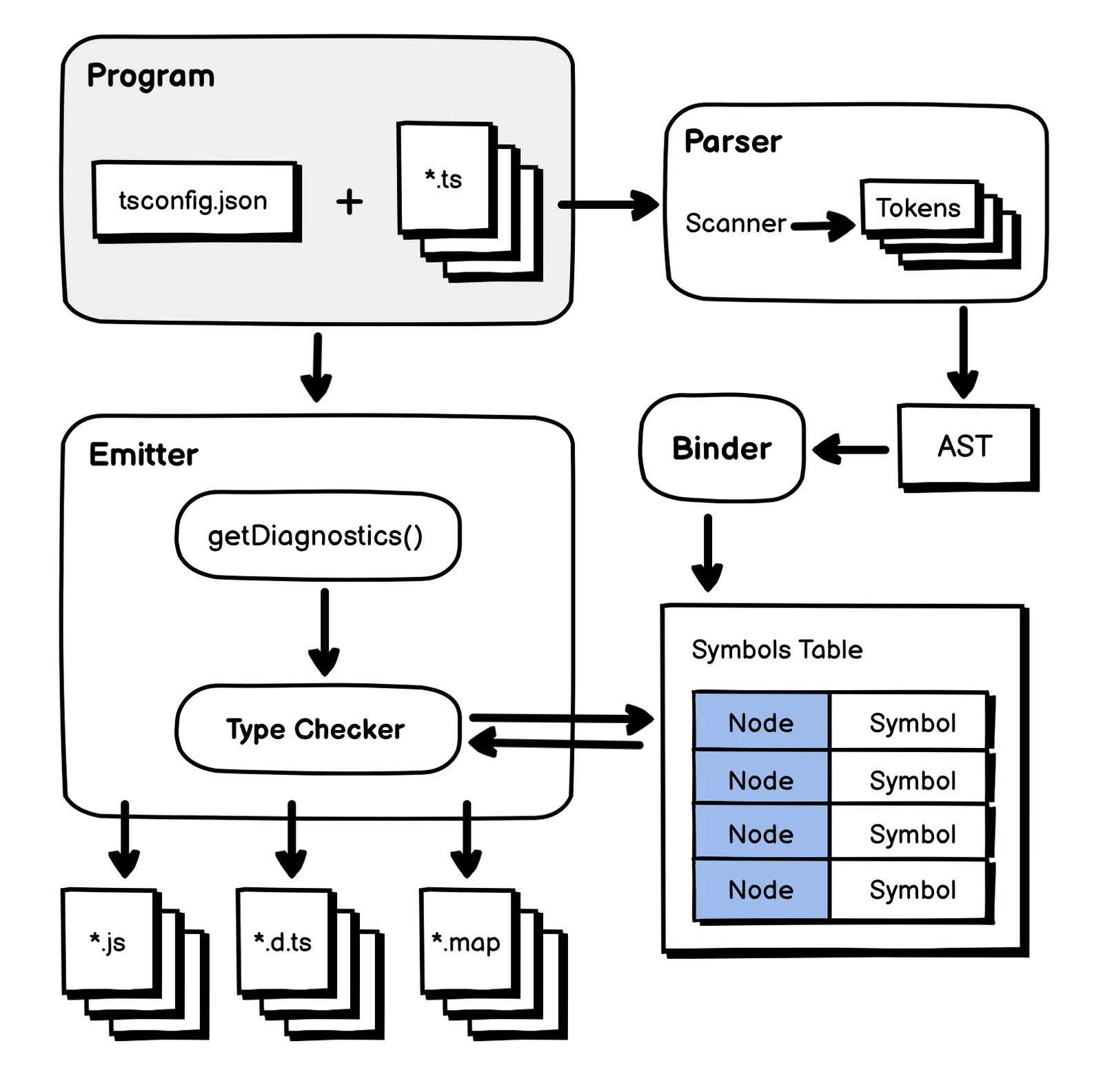 Các thành phần cơ bản của Typescript Compiler