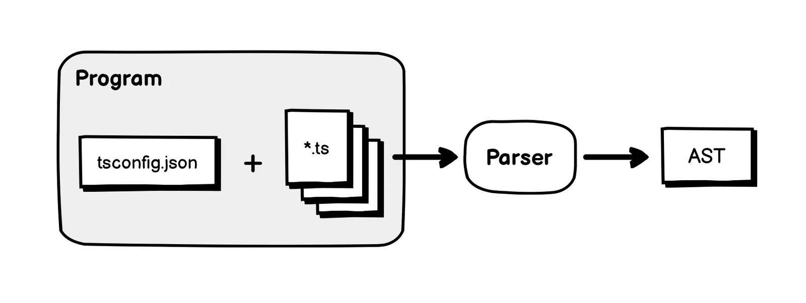 tsc program parser to ast