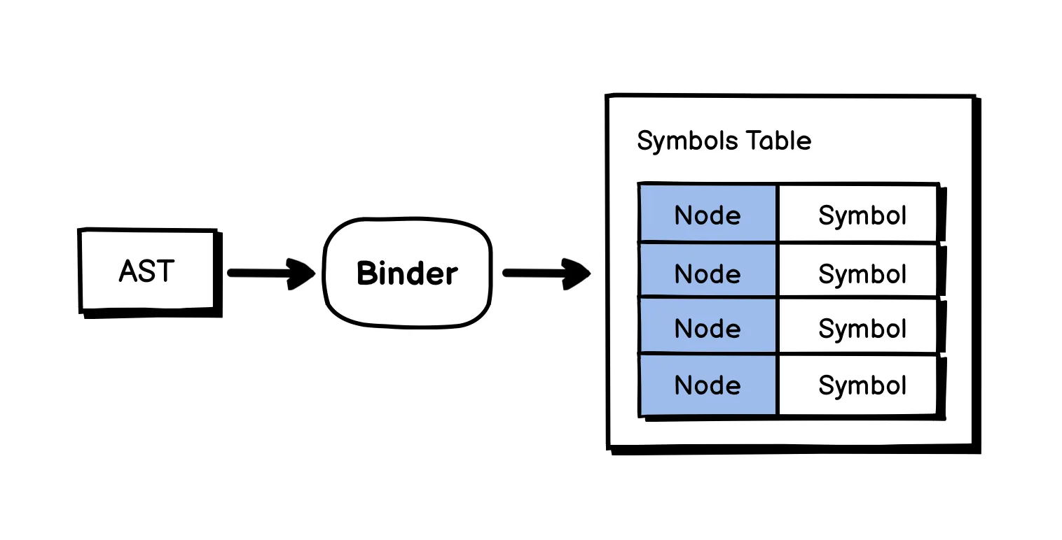 tsc map ast binder symbols