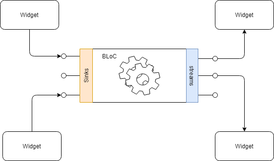 BloC pattern