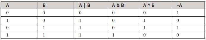 bitwise table