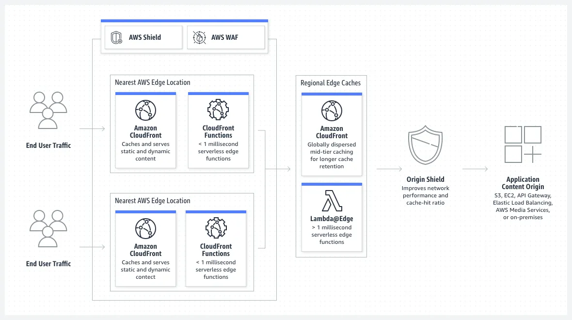 Cloudfront là gì