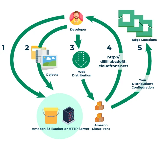 Cloudfront hoạt động như thế nào