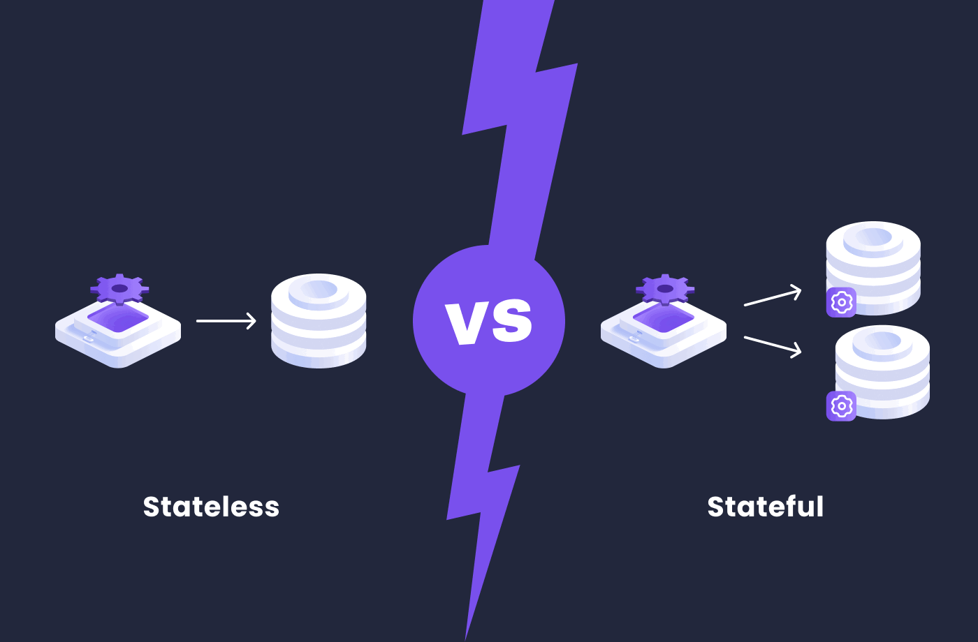 Thể hiện sự khác nhau giữa Stateless và Stateful