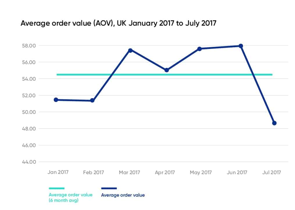 Monthly Average Order Value