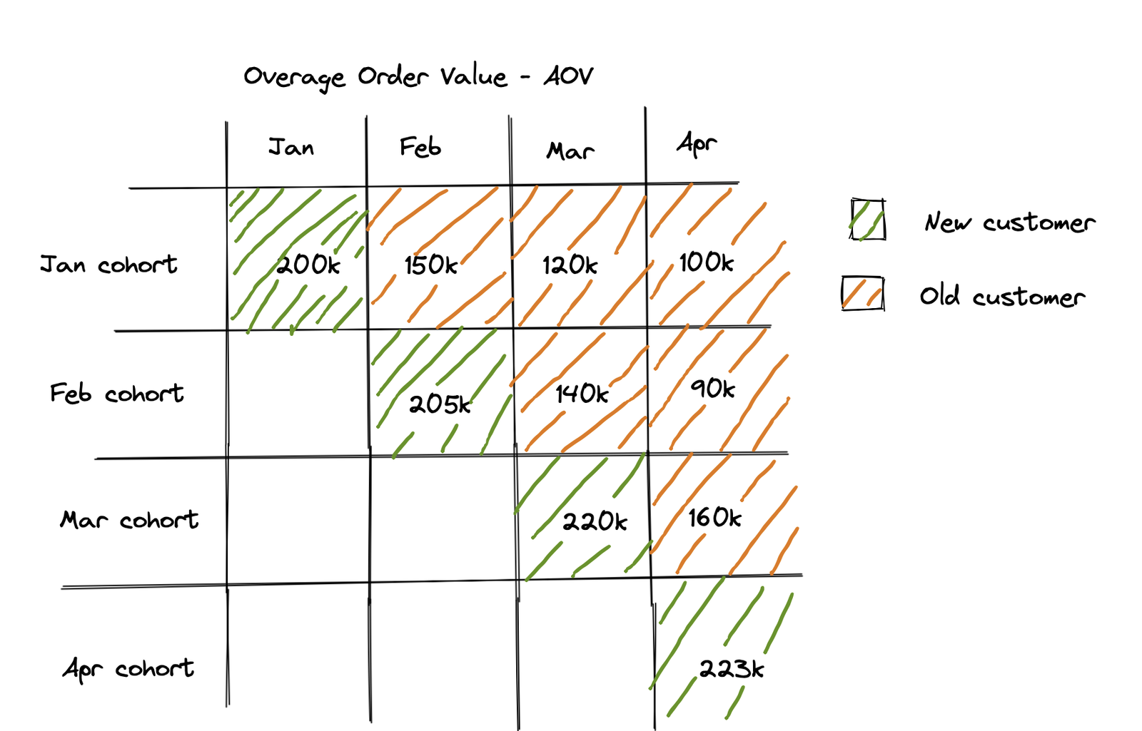 Overage Order Value Cohort