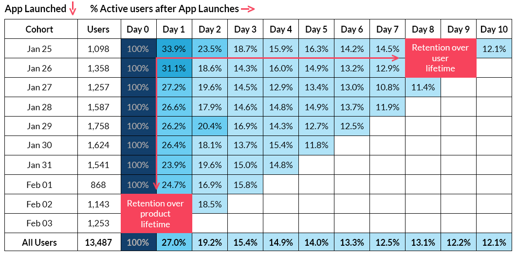 Active User Retention