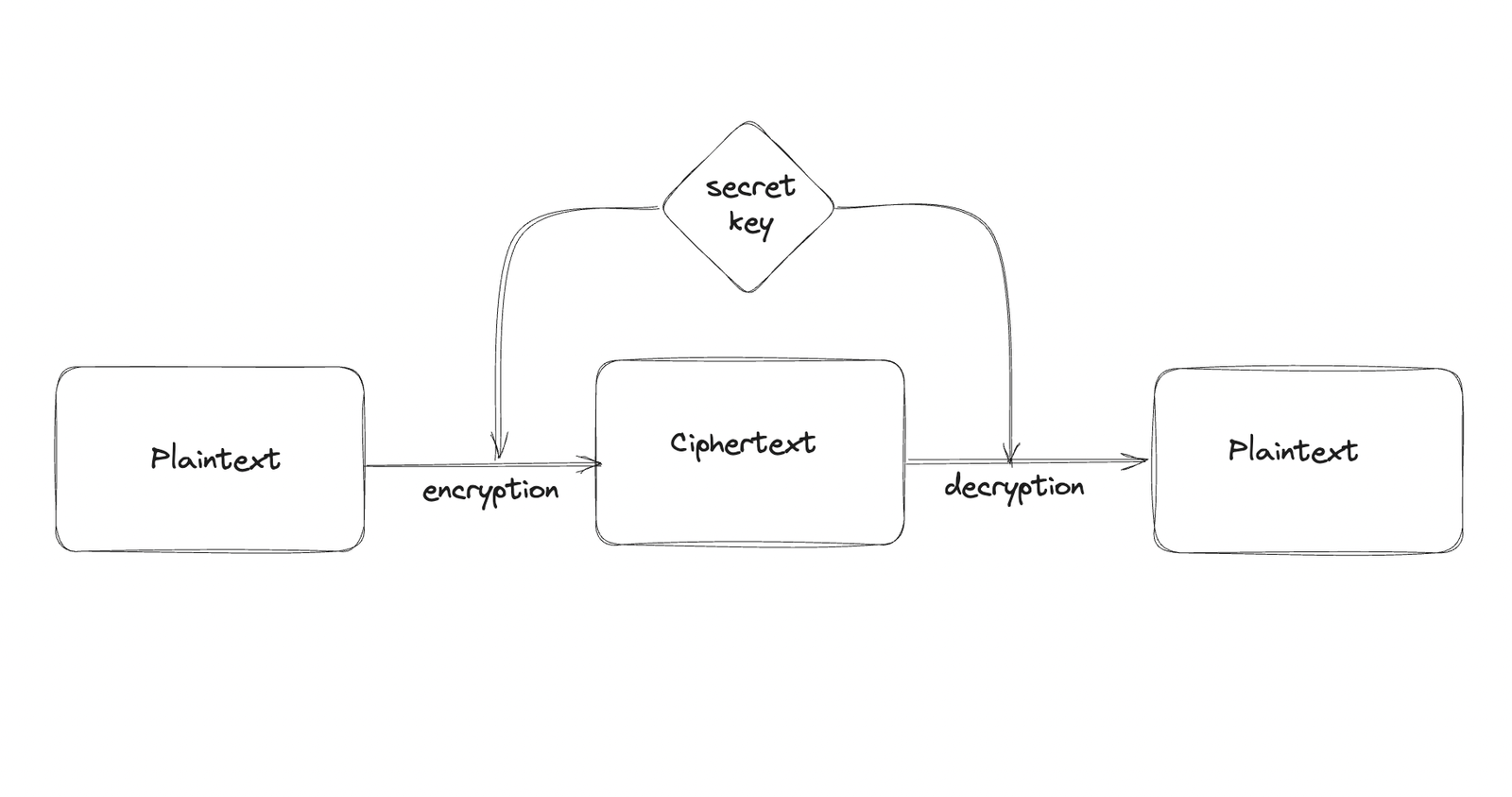 Cryptography