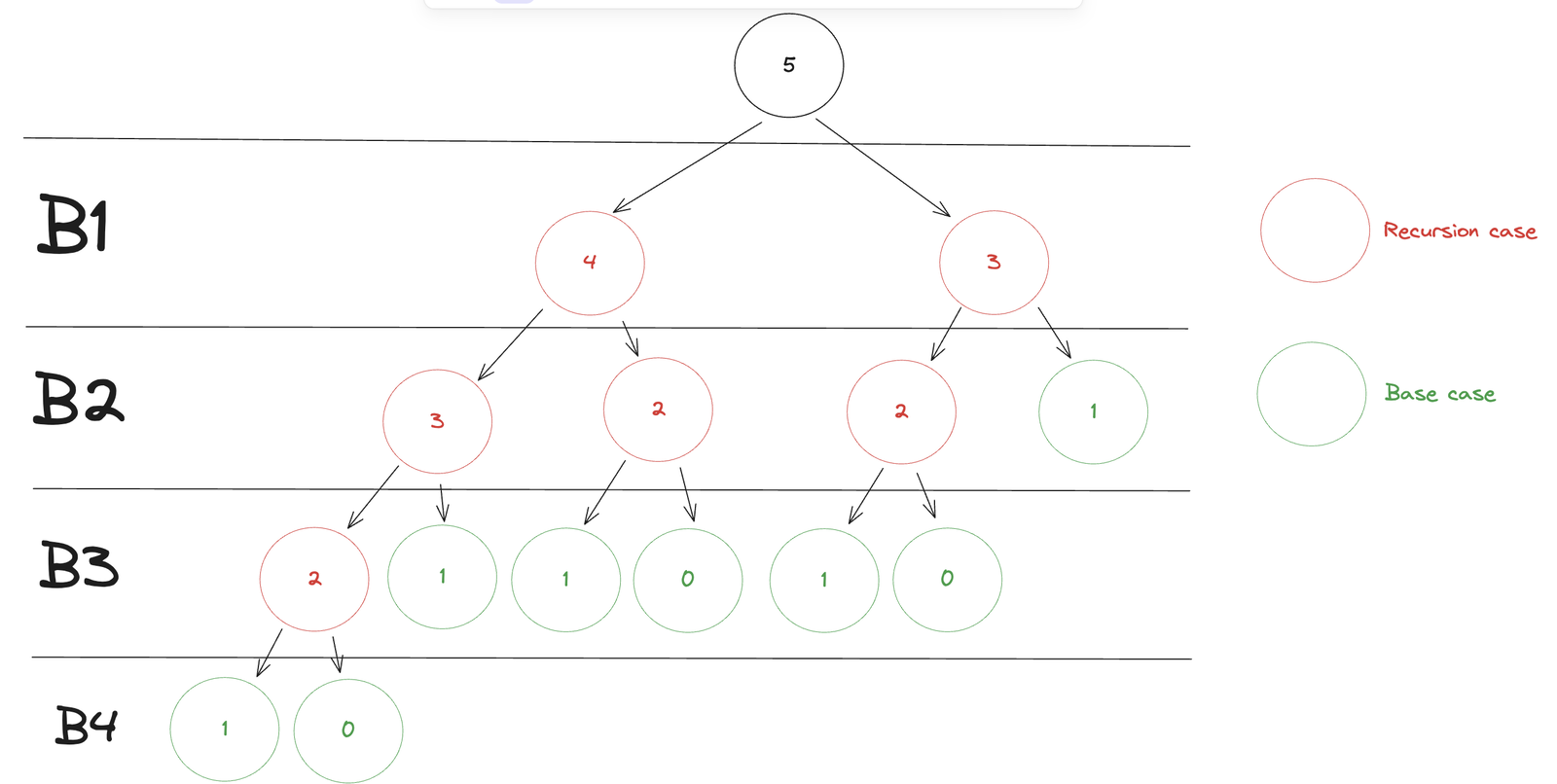 Bài toán fibonacci với tham số bằng 5
