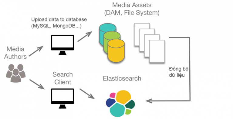 Elasticsearch