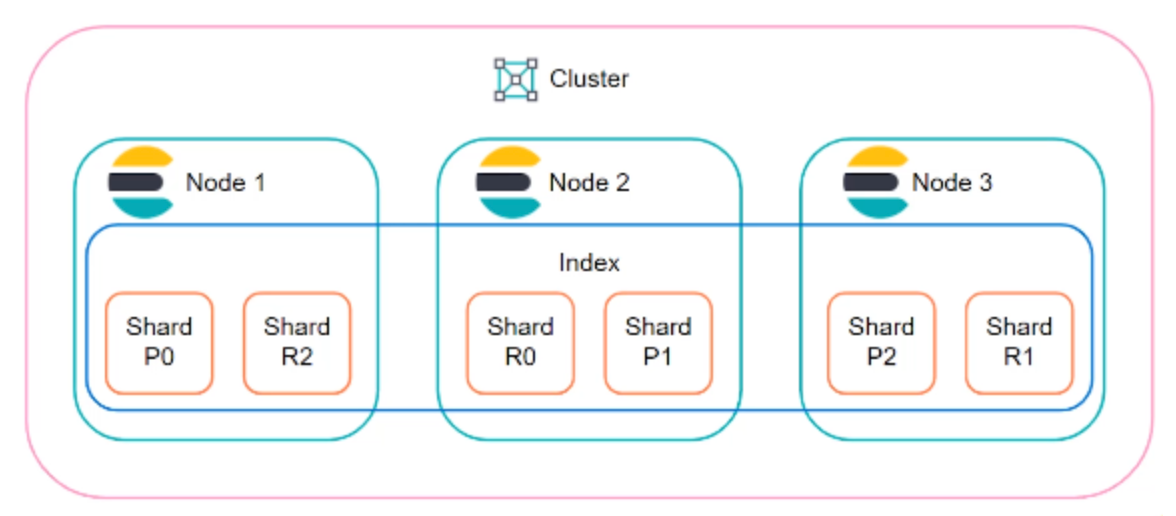 Elasticsearch
