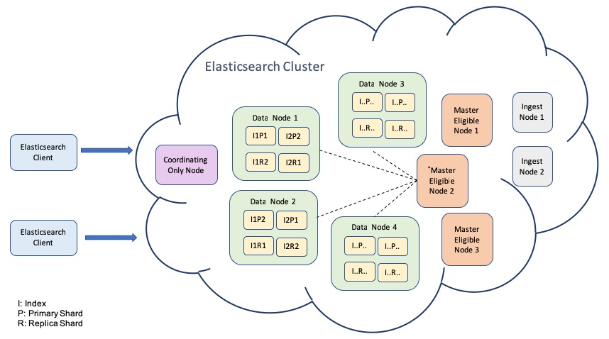 Elasticsearch