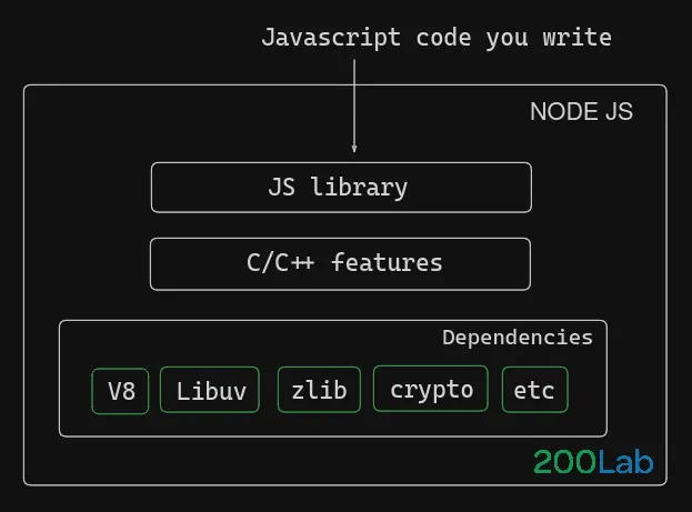 Các thành phần trong Nodejs runtime