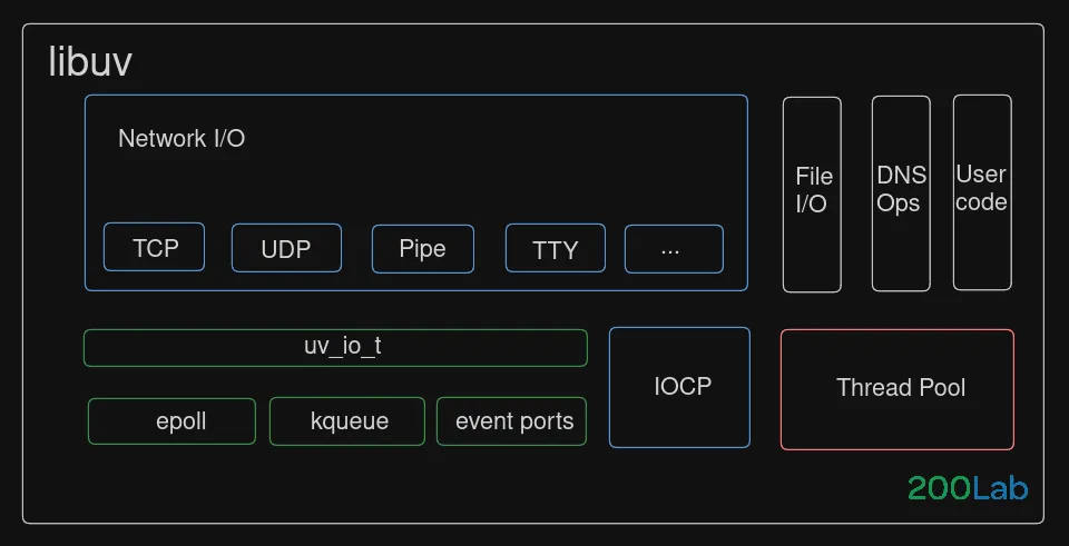 libuv trong nodejs