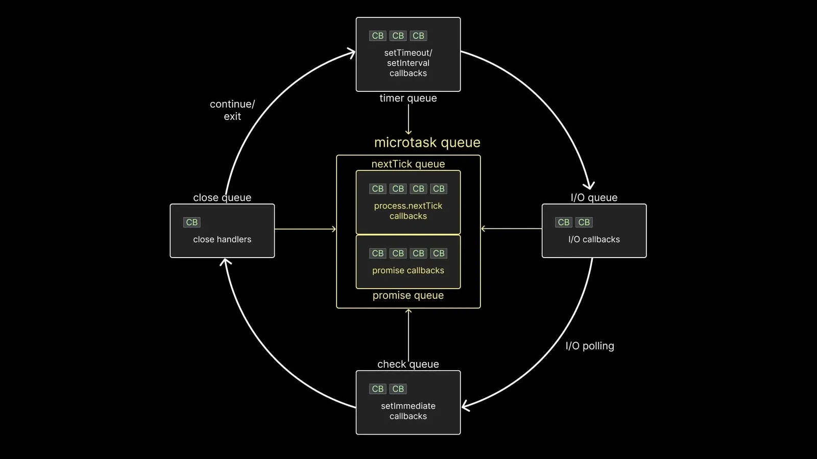Event Loop trong Nodejs