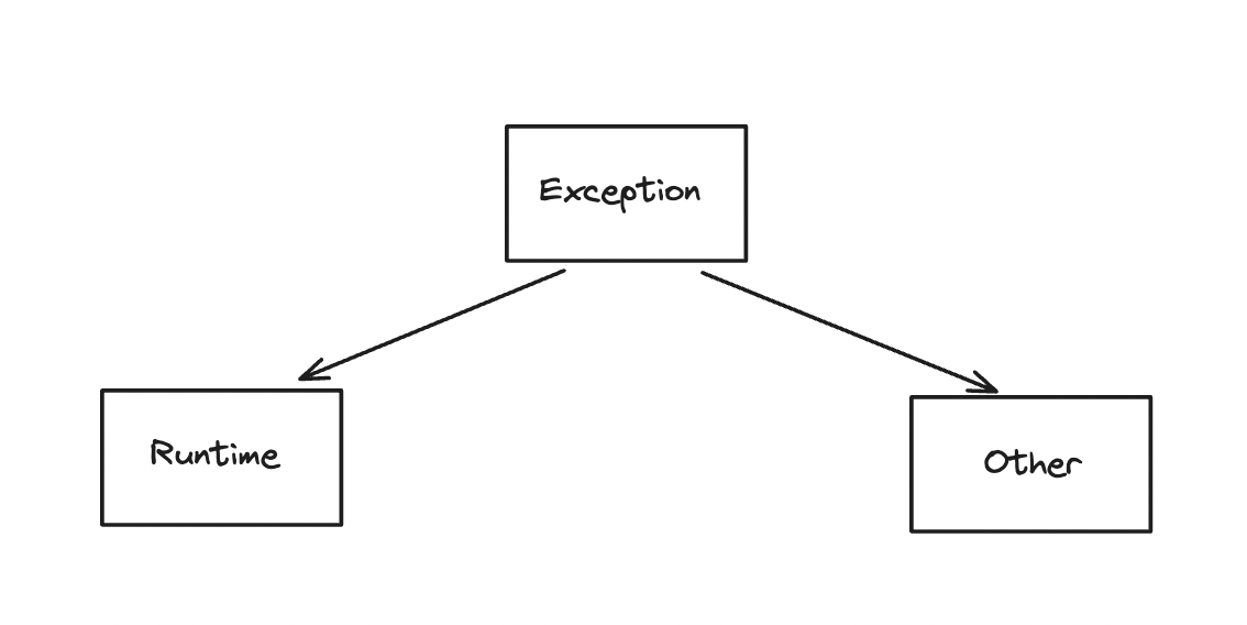 Exception là gì