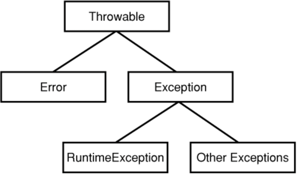 Exception là gì