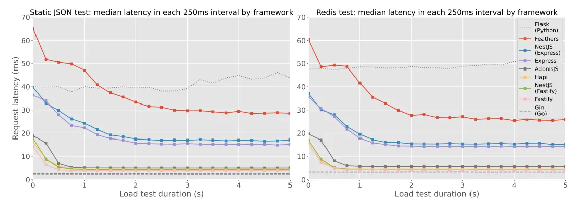 So sánh độ trễ Fastify và ExpressJS