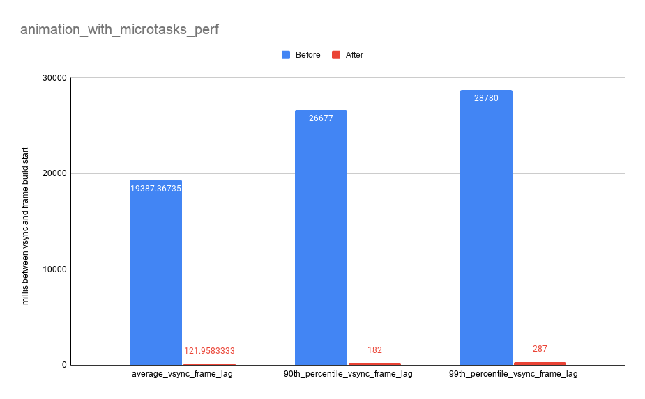 Frame lag due to processing asynchronous event results before and after