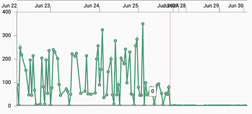 GCs before and after adding the fix to eagerly reclaim unused large image memory