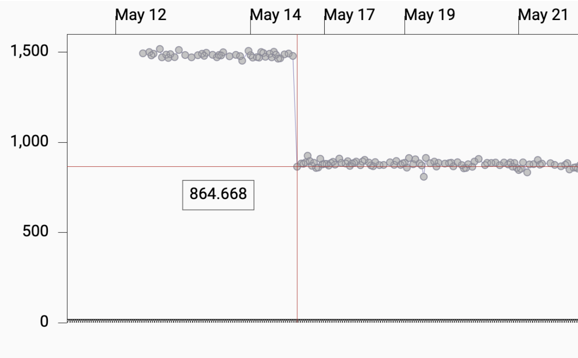 OS message latencies before and after
