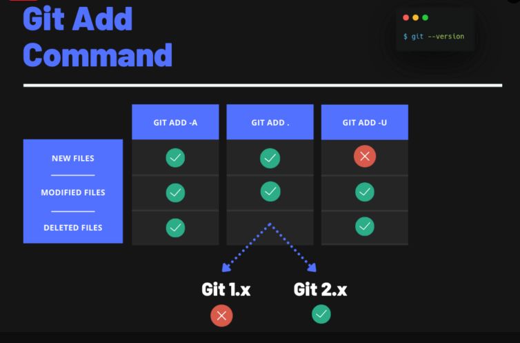 git add