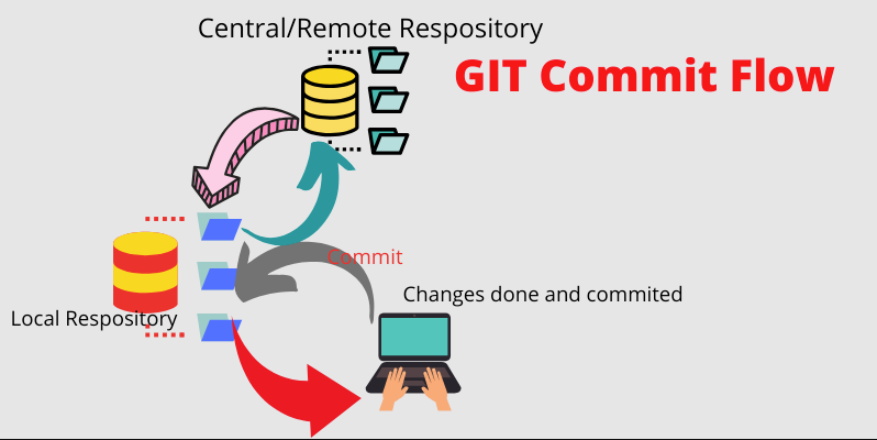 Git commit flow