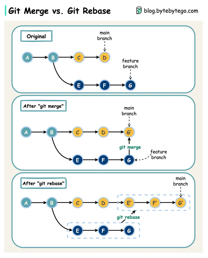 Git Rebase & Git Merge