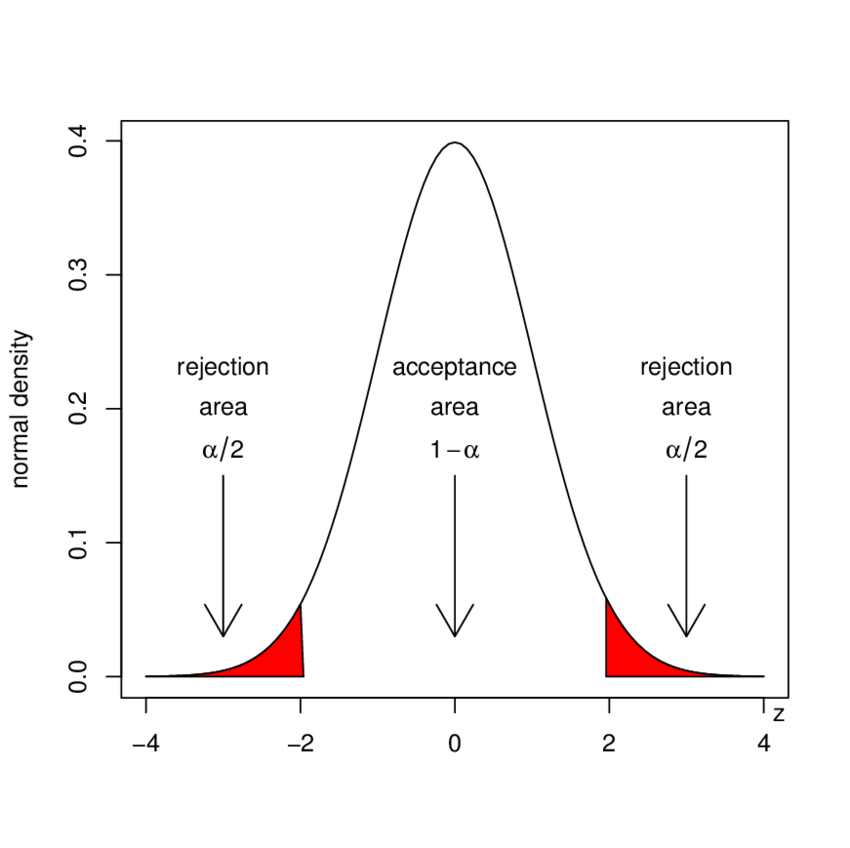Hypothesis Testing
