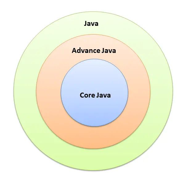Java Core