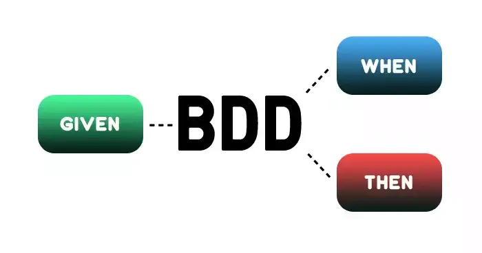 Các giai đoạn trong BDD
