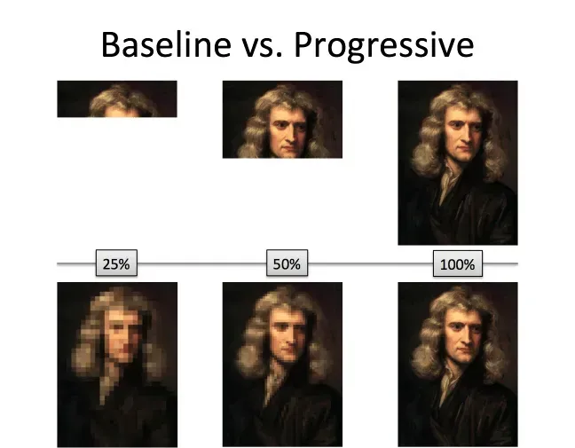 baseline và progressive