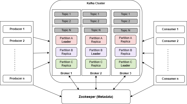 Kiến trúc của Kafka