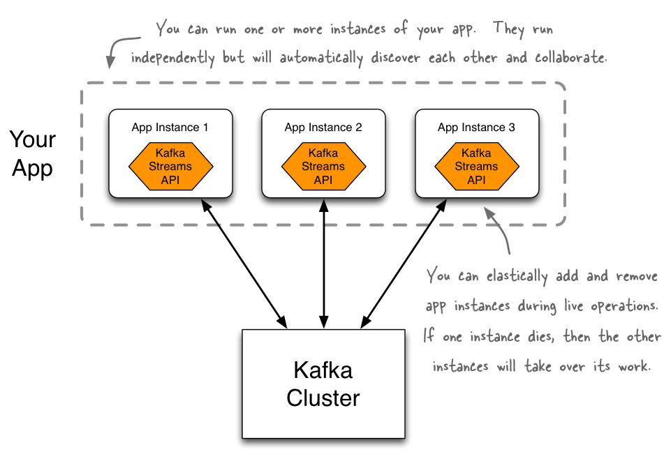 Kafka Streams API - Nguồn: Confluent