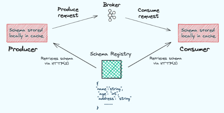 Schema Registry - Nguồn: Confluent