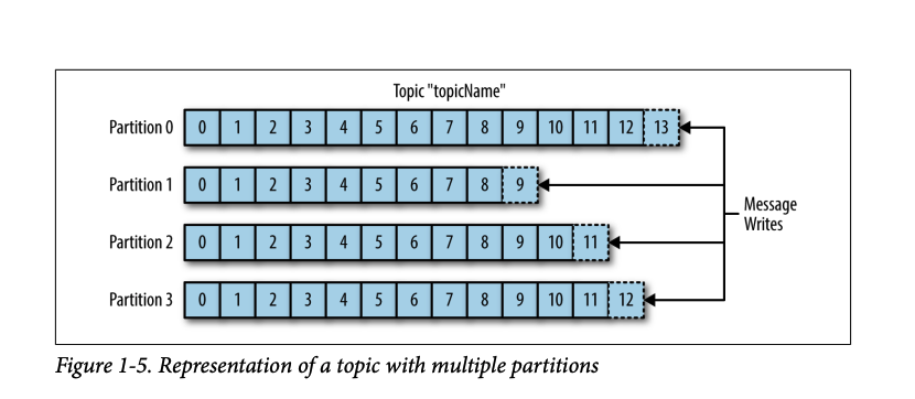 Môt topic chứa 4 partitions - Nguồn: Sách Kafka: The Definitive Guide
