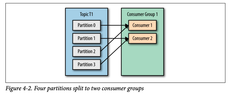 Số Consumer nhỏ hơn Partition