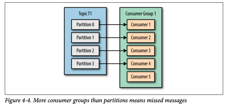 Consumer nhiều hơn Partition