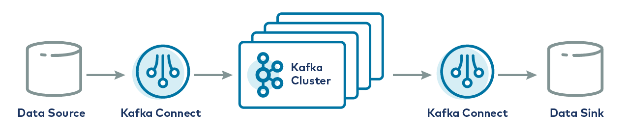 Kafka Connect - Nguồn: Confluent