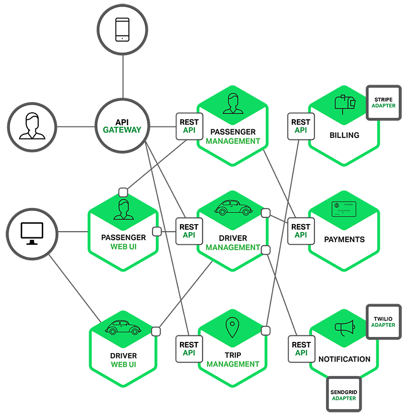 Microservices là gì