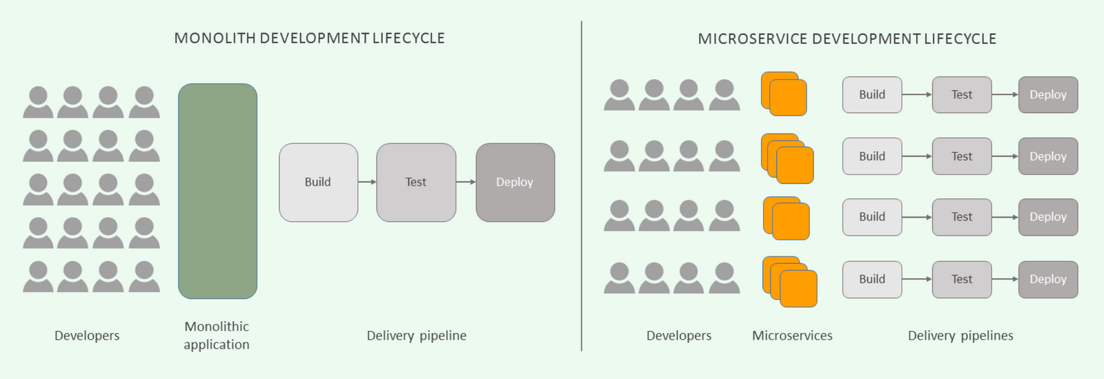 Monolith vs Microservices